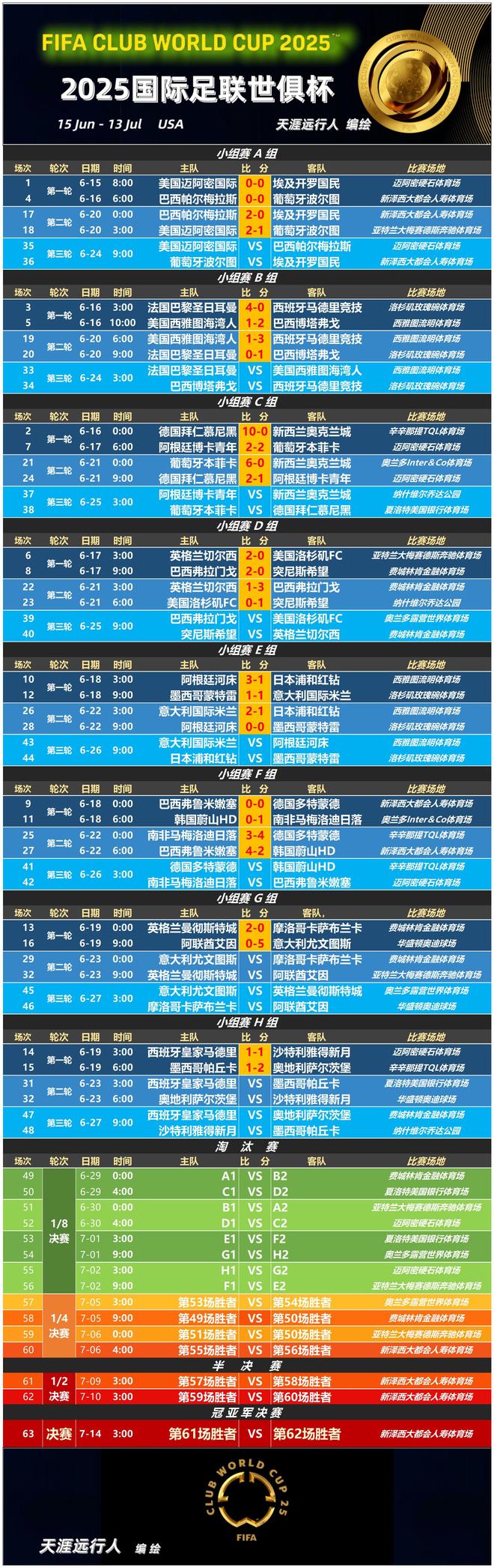 世俱杯E组：国米头名晋级河床出局浦和红钻3连败垫底(2025世俱杯赛程一览表图)