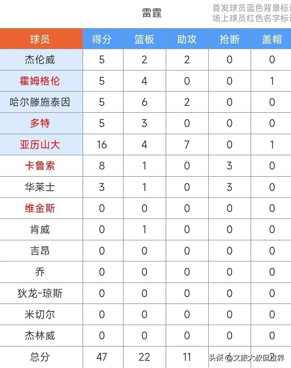 亚历山大29+12哈利伯顿伤退雷霆夺得总冠军(亚历山大和哈利伯顿谁更强壮)