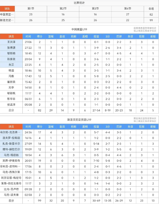 半岛体育-包含U19男篮世界杯中国负斯洛文尼亚惨遭3连败!的词条