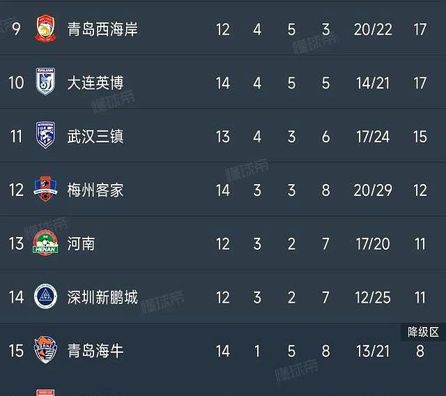 半岛体育-包含客场3比1力克河南上海海港距榜首4分维系争冠希望的词条