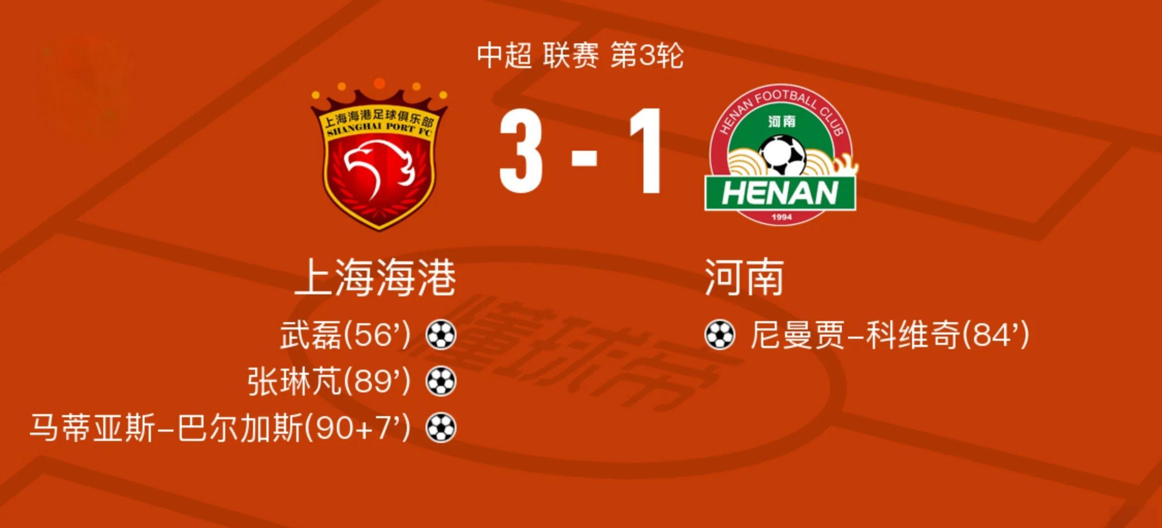 包含客场3比1力克河南上海海港距榜首4分维系争冠希望的词条